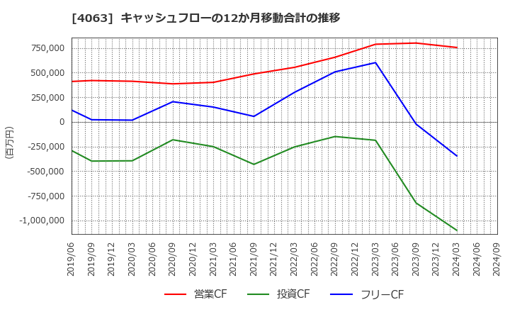 4063 信越化学工業(株): キャッシュフローの12か月移動合計の推移