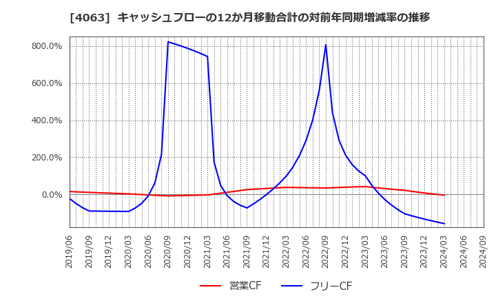 4063 信越化学工業(株): キャッシュフローの12か月移動合計の対前年同期増減率の推移