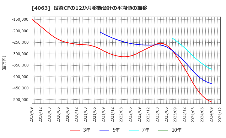 4063 信越化学工業(株): 投資CFの12か月移動合計の平均値の推移