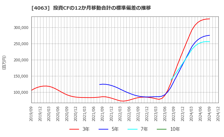 4063 信越化学工業(株): 投資CFの12か月移動合計の標準偏差の推移