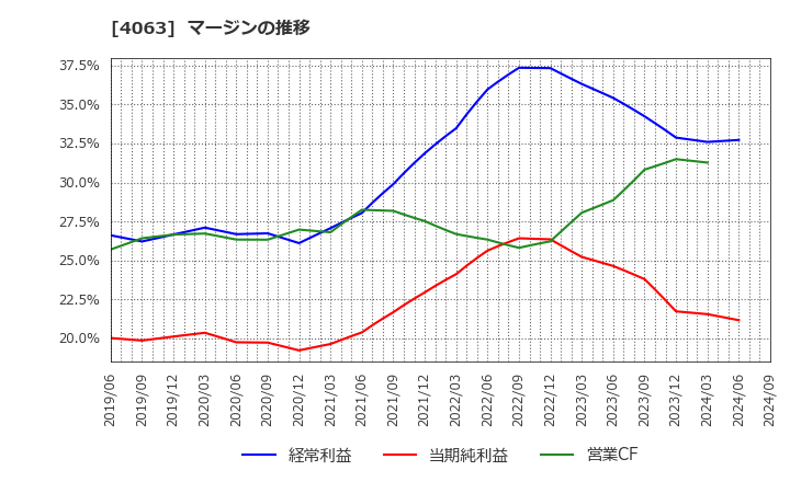 4063 信越化学工業(株): マージンの推移