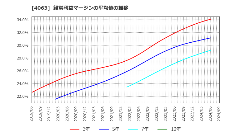 4063 信越化学工業(株): 経常利益マージンの平均値の推移