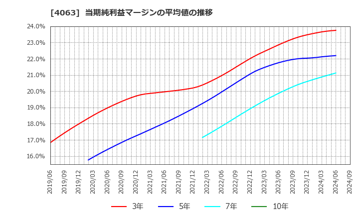 4063 信越化学工業(株): 当期純利益マージンの平均値の推移