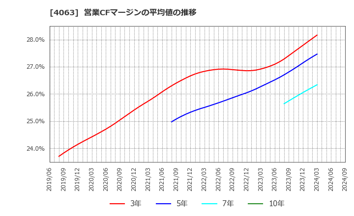 4063 信越化学工業(株): 営業CFマージンの平均値の推移