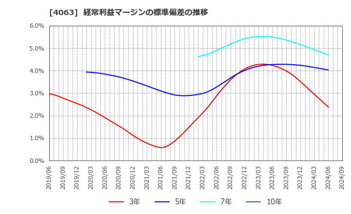 4063 信越化学工業(株): 経常利益マージンの標準偏差の推移