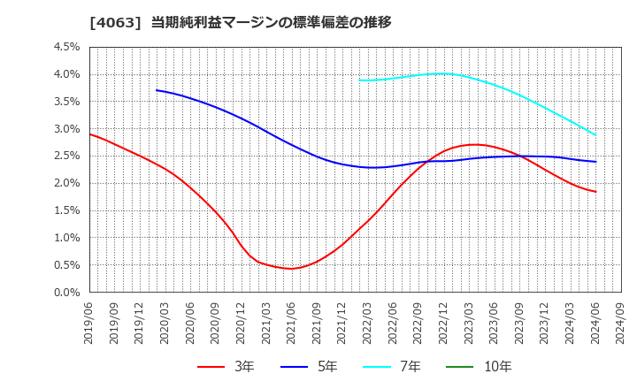 4063 信越化学工業(株): 当期純利益マージンの標準偏差の推移