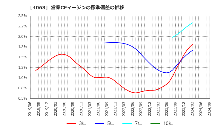 4063 信越化学工業(株): 営業CFマージンの標準偏差の推移