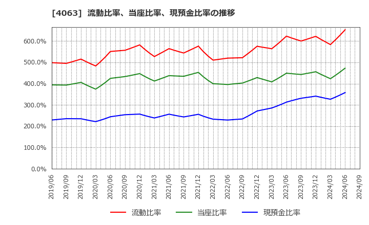 4063 信越化学工業(株): 流動比率、当座比率、現預金比率の推移