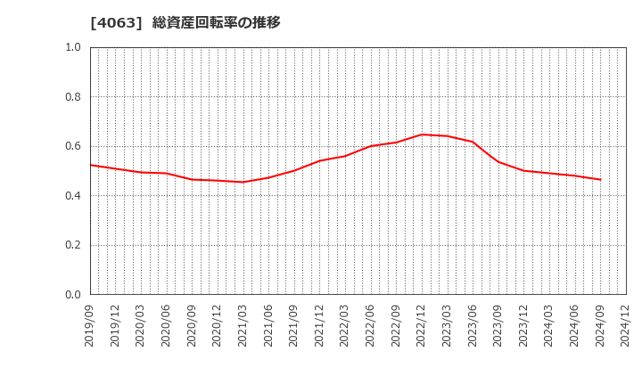 4063 信越化学工業(株): 総資産回転率の推移