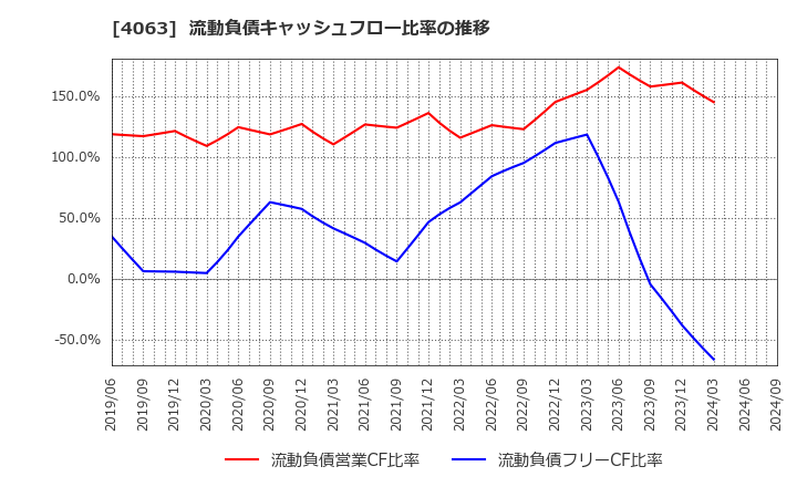 4063 信越化学工業(株): 流動負債キャッシュフロー比率の推移