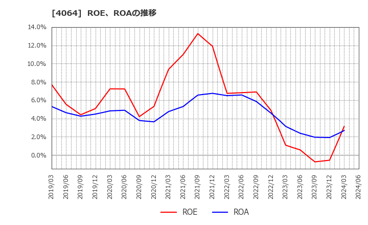 4064 日本カーバイド工業(株): ROE、ROAの推移