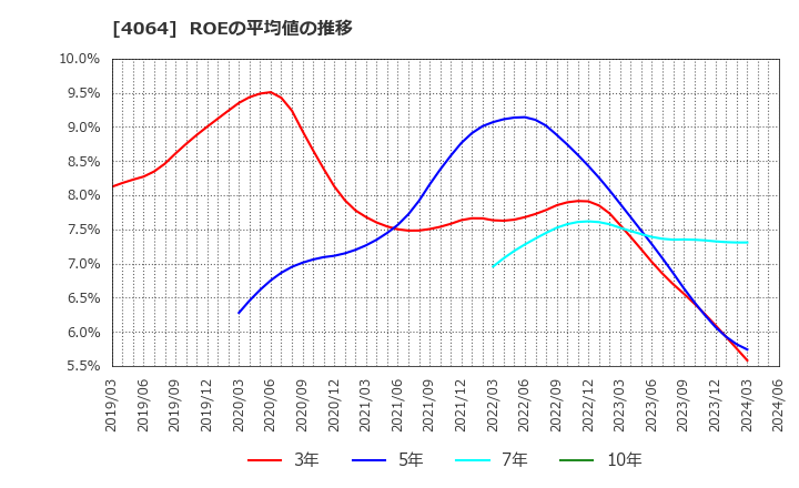 4064 日本カーバイド工業(株): ROEの平均値の推移