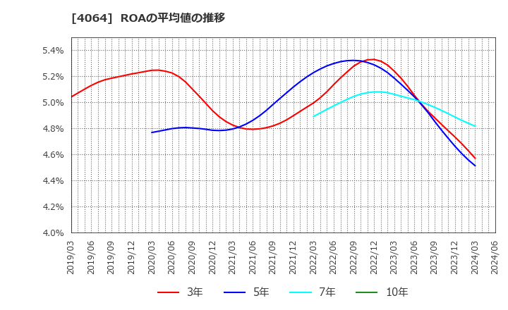 4064 日本カーバイド工業(株): ROAの平均値の推移