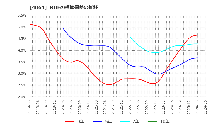 4064 日本カーバイド工業(株): ROEの標準偏差の推移