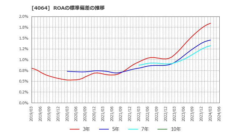 4064 日本カーバイド工業(株): ROAの標準偏差の推移
