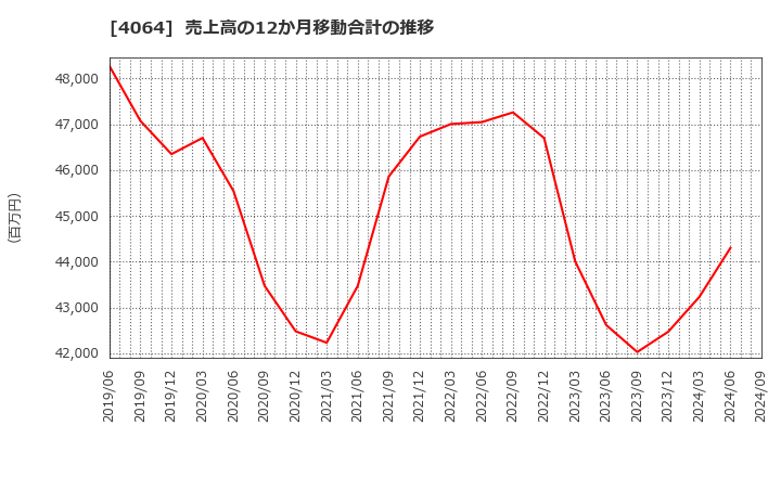 4064 日本カーバイド工業(株): 売上高の12か月移動合計の推移