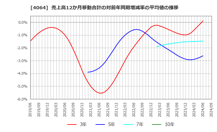 4064 日本カーバイド工業(株): 売上高12か月移動合計の対前年同期増減率の平均値の推移