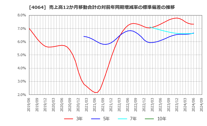 4064 日本カーバイド工業(株): 売上高12か月移動合計の対前年同期増減率の標準偏差の推移