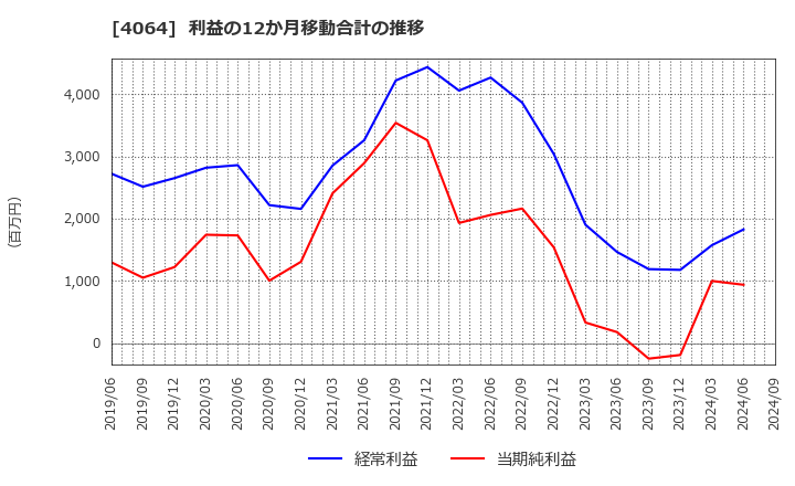 4064 日本カーバイド工業(株): 利益の12か月移動合計の推移