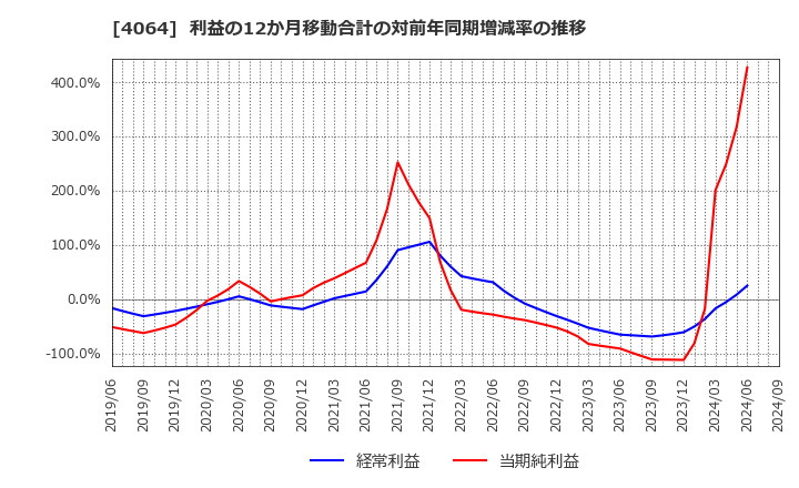 4064 日本カーバイド工業(株): 利益の12か月移動合計の対前年同期増減率の推移