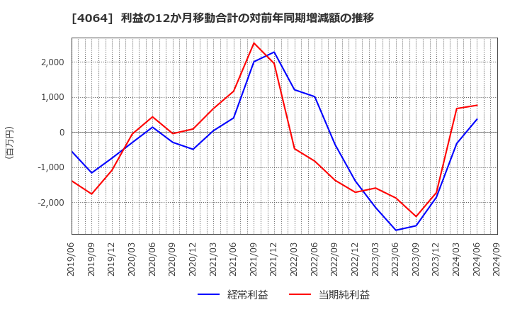 4064 日本カーバイド工業(株): 利益の12か月移動合計の対前年同期増減額の推移