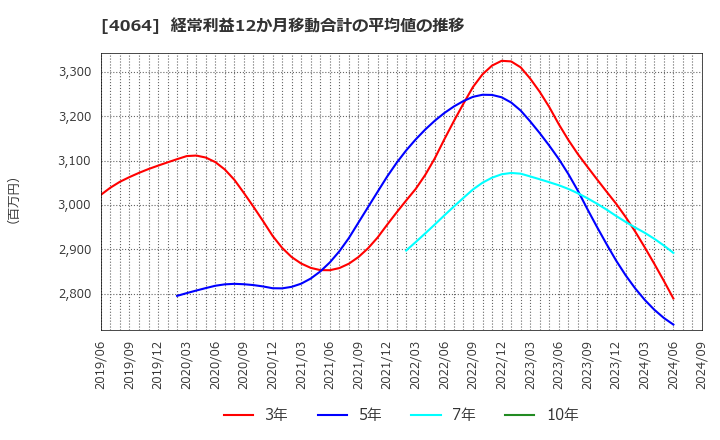 4064 日本カーバイド工業(株): 経常利益12か月移動合計の平均値の推移