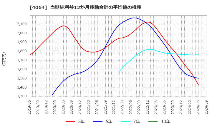 4064 日本カーバイド工業(株): 当期純利益12か月移動合計の平均値の推移