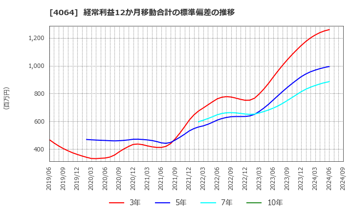 4064 日本カーバイド工業(株): 経常利益12か月移動合計の標準偏差の推移