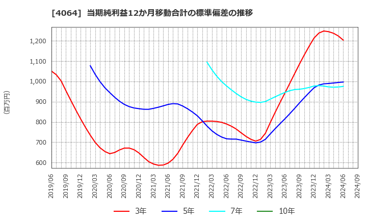 4064 日本カーバイド工業(株): 当期純利益12か月移動合計の標準偏差の推移