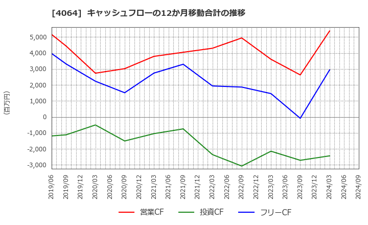 4064 日本カーバイド工業(株): キャッシュフローの12か月移動合計の推移