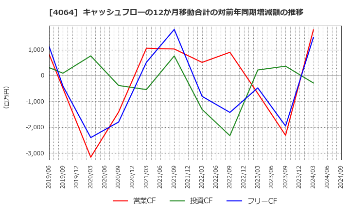 4064 日本カーバイド工業(株): キャッシュフローの12か月移動合計の対前年同期増減額の推移