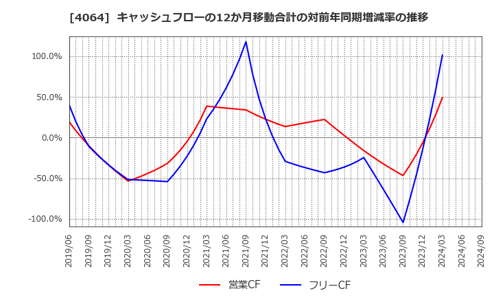 4064 日本カーバイド工業(株): キャッシュフローの12か月移動合計の対前年同期増減率の推移