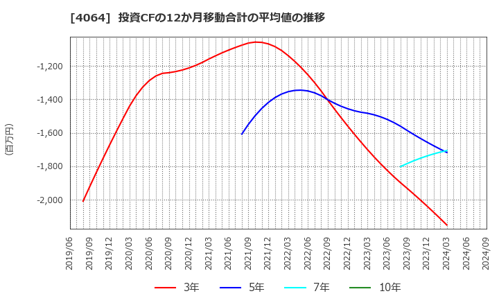 4064 日本カーバイド工業(株): 投資CFの12か月移動合計の平均値の推移