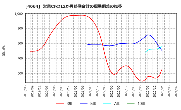 4064 日本カーバイド工業(株): 営業CFの12か月移動合計の標準偏差の推移