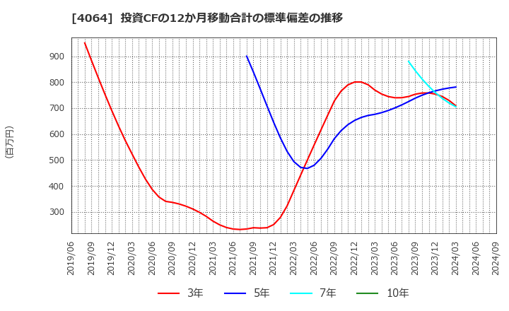 4064 日本カーバイド工業(株): 投資CFの12か月移動合計の標準偏差の推移