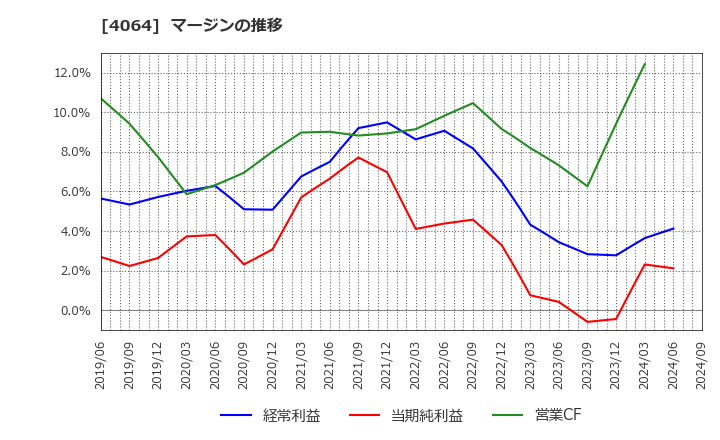 4064 日本カーバイド工業(株): マージンの推移