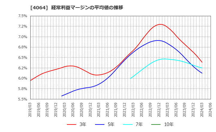 4064 日本カーバイド工業(株): 経常利益マージンの平均値の推移