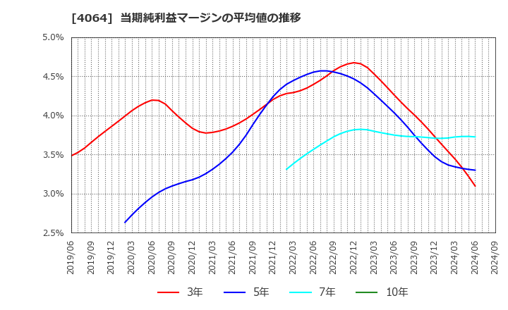 4064 日本カーバイド工業(株): 当期純利益マージンの平均値の推移