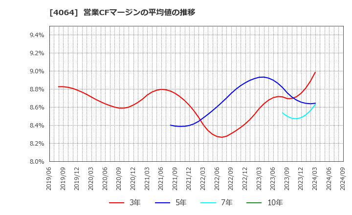 4064 日本カーバイド工業(株): 営業CFマージンの平均値の推移