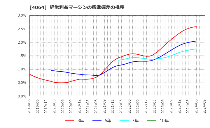 4064 日本カーバイド工業(株): 経常利益マージンの標準偏差の推移