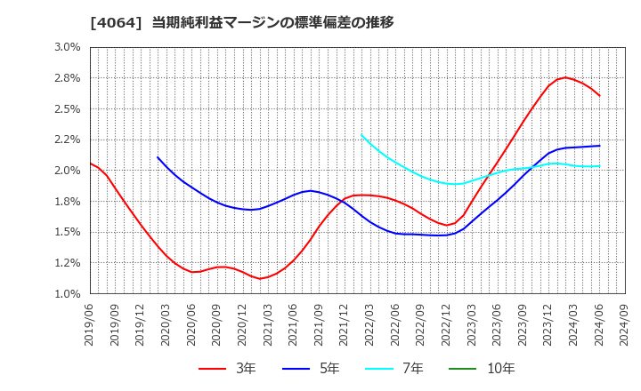 4064 日本カーバイド工業(株): 当期純利益マージンの標準偏差の推移