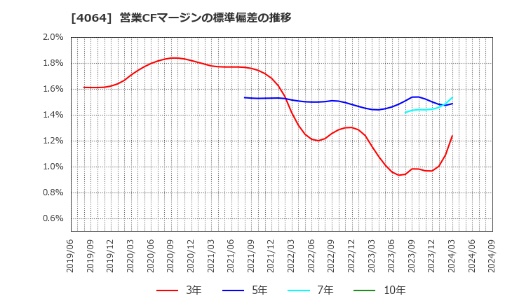 4064 日本カーバイド工業(株): 営業CFマージンの標準偏差の推移