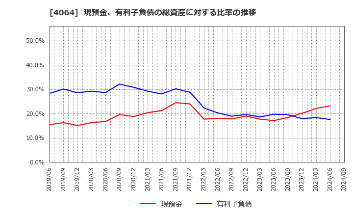 4064 日本カーバイド工業(株): 現預金、有利子負債の総資産に対する比率の推移