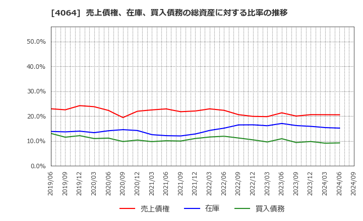 4064 日本カーバイド工業(株): 売上債権、在庫、買入債務の総資産に対する比率の推移