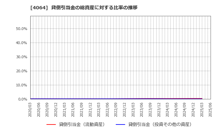 4064 日本カーバイド工業(株): 貸倒引当金の総資産に対する比率の推移
