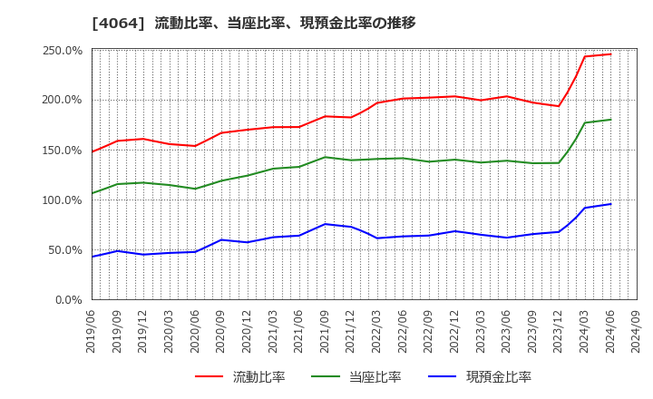 4064 日本カーバイド工業(株): 流動比率、当座比率、現預金比率の推移