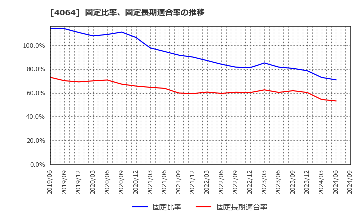 4064 日本カーバイド工業(株): 固定比率、固定長期適合率の推移