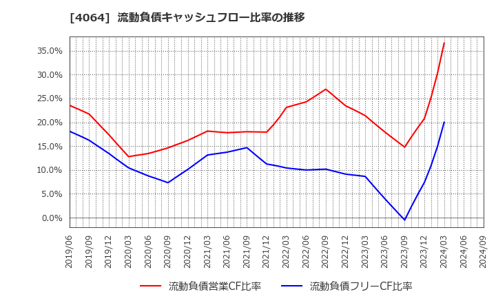4064 日本カーバイド工業(株): 流動負債キャッシュフロー比率の推移