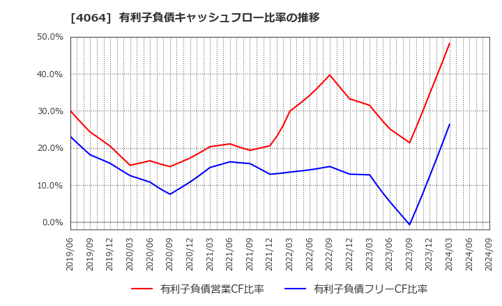4064 日本カーバイド工業(株): 有利子負債キャッシュフロー比率の推移