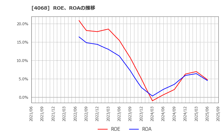 4068 ベイシス(株): ROE、ROAの推移